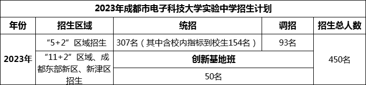 2024年成都市電子科技大學(xué)實(shí)驗(yàn)中學(xué)招生計(jì)劃是多少？