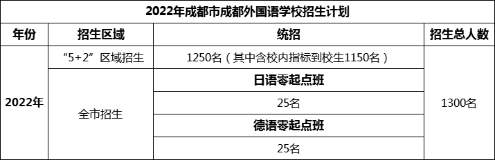 2024年成都市成都外國語學校招生計劃是多少？