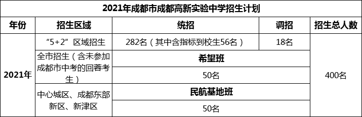 2024年成都市成都高新實(shí)驗(yàn)中學(xué)招生計(jì)劃是多少？