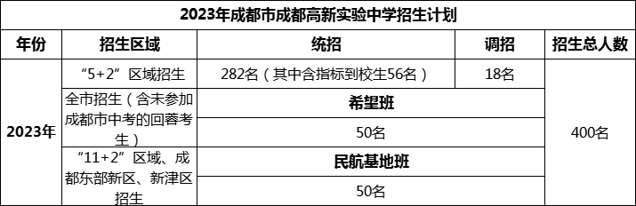 2024年成都市成都高新實(shí)驗(yàn)中學(xué)招生計(jì)劃是多少？