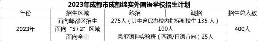 2024年成都市成都綿實(shí)外國(guó)語(yǔ)學(xué)校招生人數(shù)是多少？