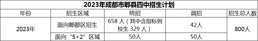 2024年成都市郫縣四中招生計劃是多少？