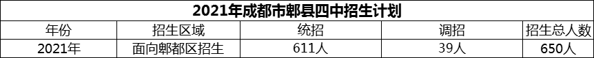 2024年成都市郫縣四中招生計劃是多少？