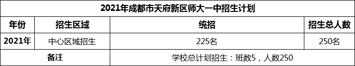 2024年成都市天府新區(qū)師大一中招生計(jì)劃是多少？