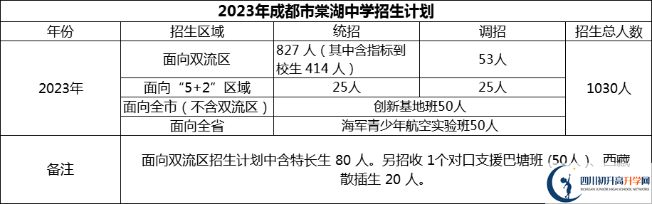 2024年成都市棠湖中學(xué)招生計(jì)劃是多少？