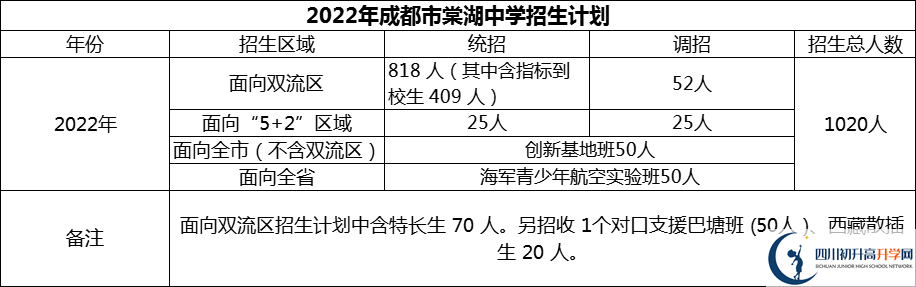 2024年成都市棠湖中學(xué)招生計(jì)劃是多少？