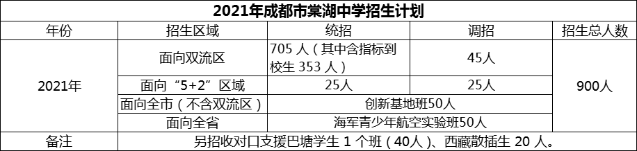 2024年成都市棠湖中學(xué)招生計(jì)劃是多少？