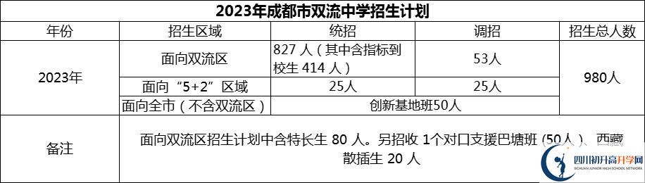 2024年成都市雙流中學(xué)招生計劃是多少？