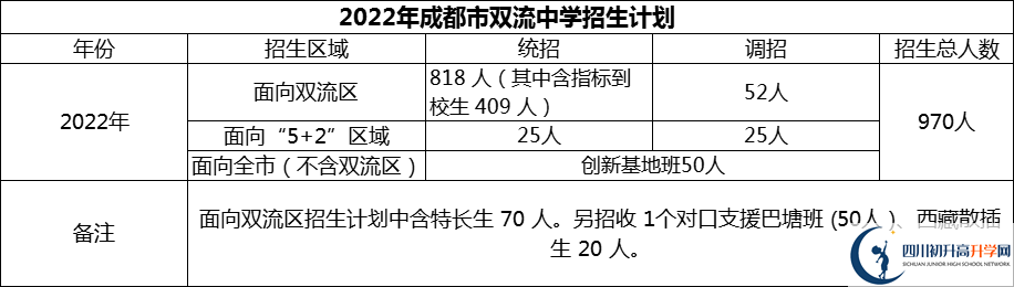 2024年成都市雙流中學(xué)招生計劃是多少？