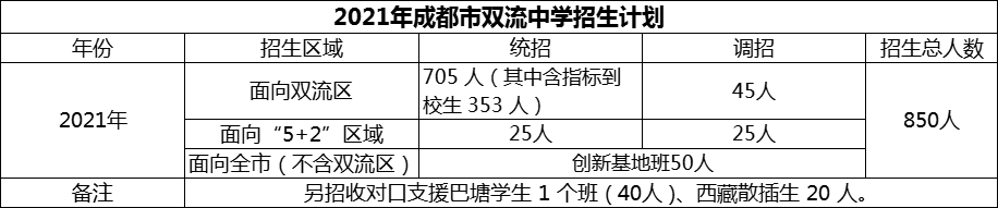 2024年成都市雙流中學(xué)招生計劃是多少？