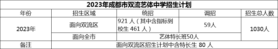 2024年成都市雙流藝體中學(xué)招生計劃是多少？