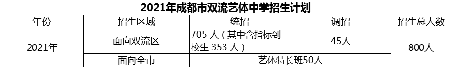 2024年成都市雙流藝體中學(xué)招生計劃是多少？