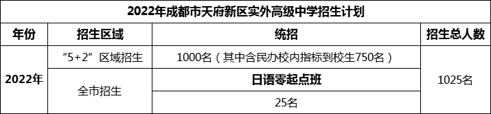 2024年成都市天府新區(qū)實(shí)外高級(jí)中學(xué)招生計(jì)劃是多少？