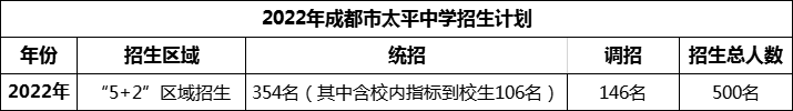 2024年成都市太平中學(xué)招生是多少？