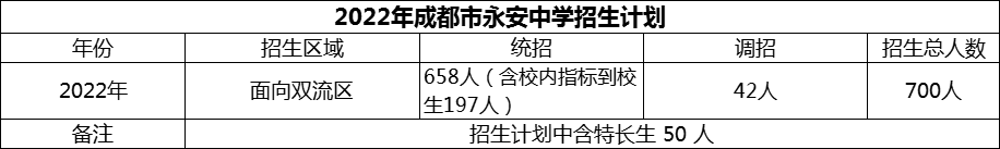 2024年成都市雙流永安中學(xué)招生人數(shù)是多少？