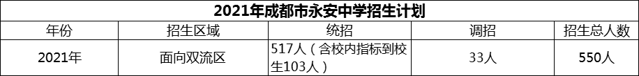 2024年成都市雙流永安中學(xué)招生人數(shù)是多少？