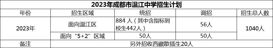 2024年成都市溫江中學(xué)招生計劃是多少？