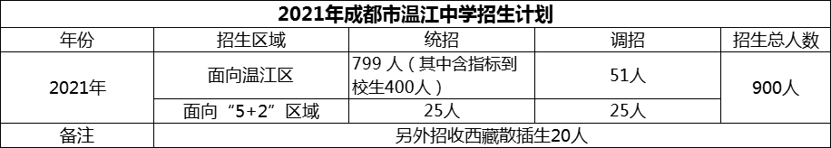 2024年成都市溫江中學(xué)招生計劃是多少？