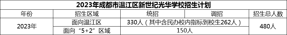 2024年成都市溫江區(qū)新世紀光華學校招生計劃是多少？