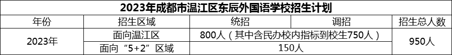 2024年成都市溫江區(qū)東辰外國語學(xué)校招生計劃是多少？