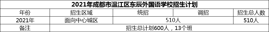 2024年成都市溫江區(qū)東辰外國語學(xué)校招生計劃是多少？