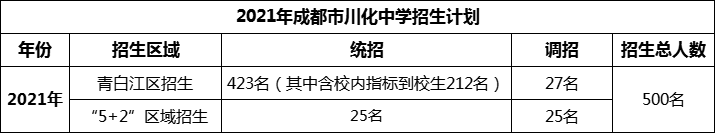 2024年成都市川化中學招生計劃是多少？