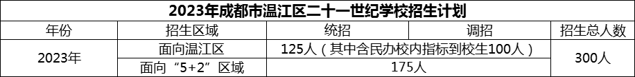 2024年成都市溫江區(qū)二十一世紀(jì)學(xué)校招生計(jì)劃是多少？