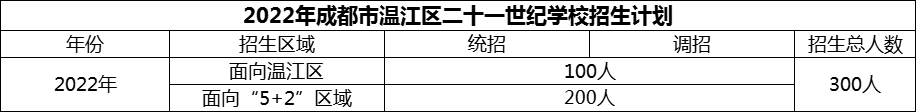 2024年成都市溫江區(qū)二十一世紀(jì)學(xué)校招生計(jì)劃是多少？