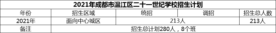 2024年成都市溫江區(qū)二十一世紀(jì)學(xué)校招生計(jì)劃是多少？