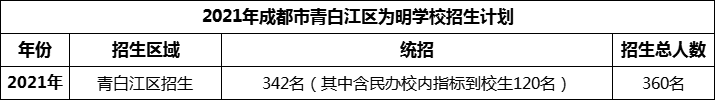 2024年成都市青白江區(qū)為明學(xué)校招生人數(shù)是多少？