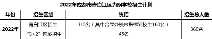 2024年成都市青白江區(qū)為明學(xué)校招生人數(shù)是多少？