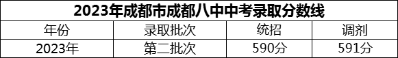 2024年成都市成都八中招生分?jǐn)?shù)是多少分？