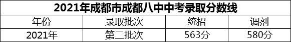 2024年成都市成都八中招生分?jǐn)?shù)是多少分？