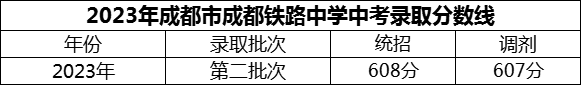 2024年成都市成都鐵路中學(xué)招生分?jǐn)?shù)是多少分？