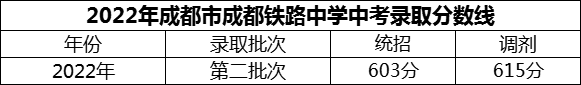 2024年成都市成都鐵路中學(xué)招生分?jǐn)?shù)是多少分？