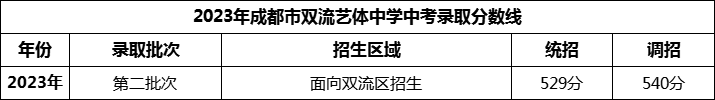 2024年成都市雙流藝體中學(xué)招生分?jǐn)?shù)是多少分？