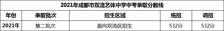 2024年成都市雙流藝體中學(xué)招生分?jǐn)?shù)是多少分？