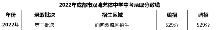 2024年成都市雙流藝體中學(xué)招生分?jǐn)?shù)是多少分？