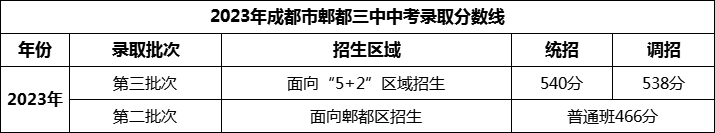 2024年成都市郫縣三中招生分?jǐn)?shù)是多少分？