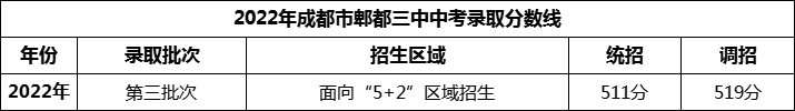 2024年成都市郫縣三中招生分?jǐn)?shù)是多少分？