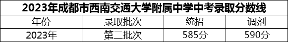 2024年成都市西南交通大學(xué)附屬中學(xué)招生分?jǐn)?shù)是多少分？