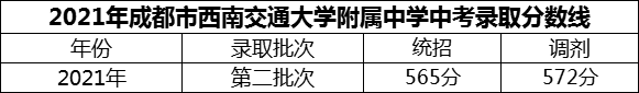 2024年成都市西南交通大學(xué)附屬中學(xué)招生分?jǐn)?shù)是多少分？