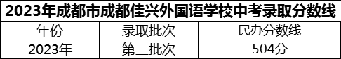 2024年成都市成都佳興外國語學校招生分數是多少分？