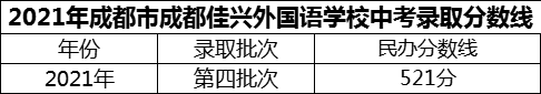 2024年成都市成都佳興外國語學校招生分數是多少分？