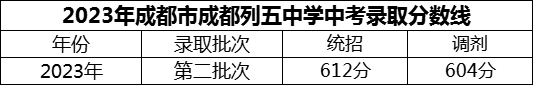 2024年成都市成都列五中學(xué)招生分?jǐn)?shù)是多少分？