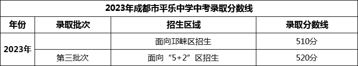 2024年成都市平樂中學(xué)招生分?jǐn)?shù)是多少分？