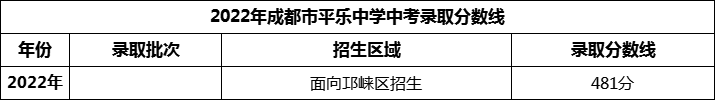 2024年成都市平樂中學(xué)招生分?jǐn)?shù)是多少分？