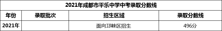 2024年成都市平樂中學(xué)招生分?jǐn)?shù)是多少分？