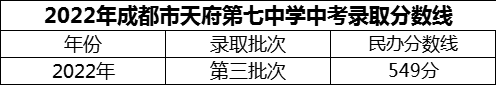 2024年成都市天府第七中學(xué)招生分?jǐn)?shù)是多少分？