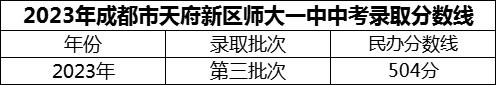 2024年成都市天府新區(qū)師大一中招生分數(shù)是多少分？